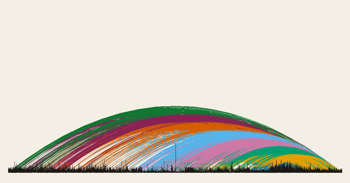 Arc map of Old Testament and New Testament chapter connections. Bar height is the verse count, and arc color follows the distance between chapters.